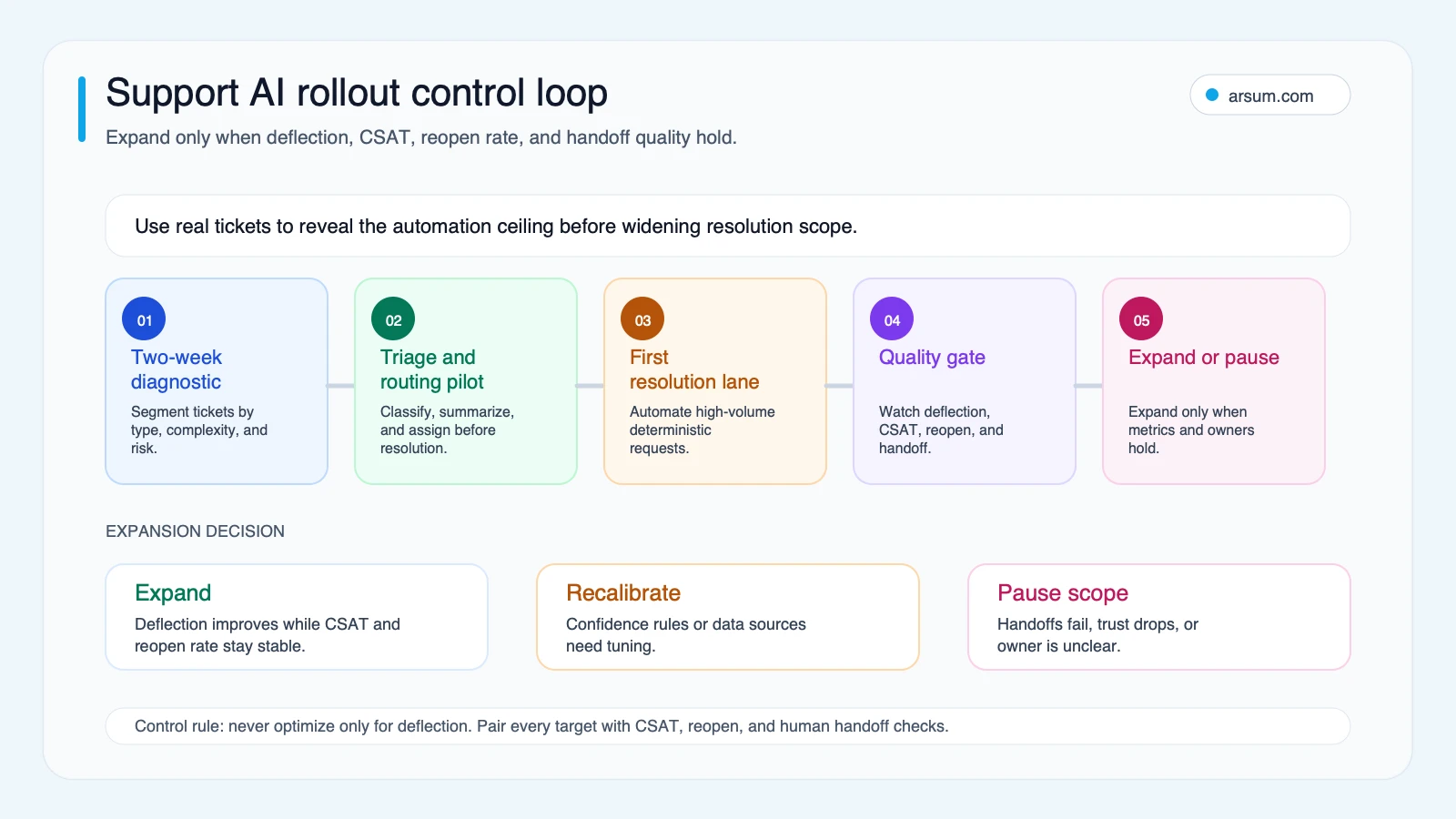 Support AI rollout control loop Support AI rollout control loop showing diagnostic, triage pilot, first resolution lane, quality gate, and expand or pause decision