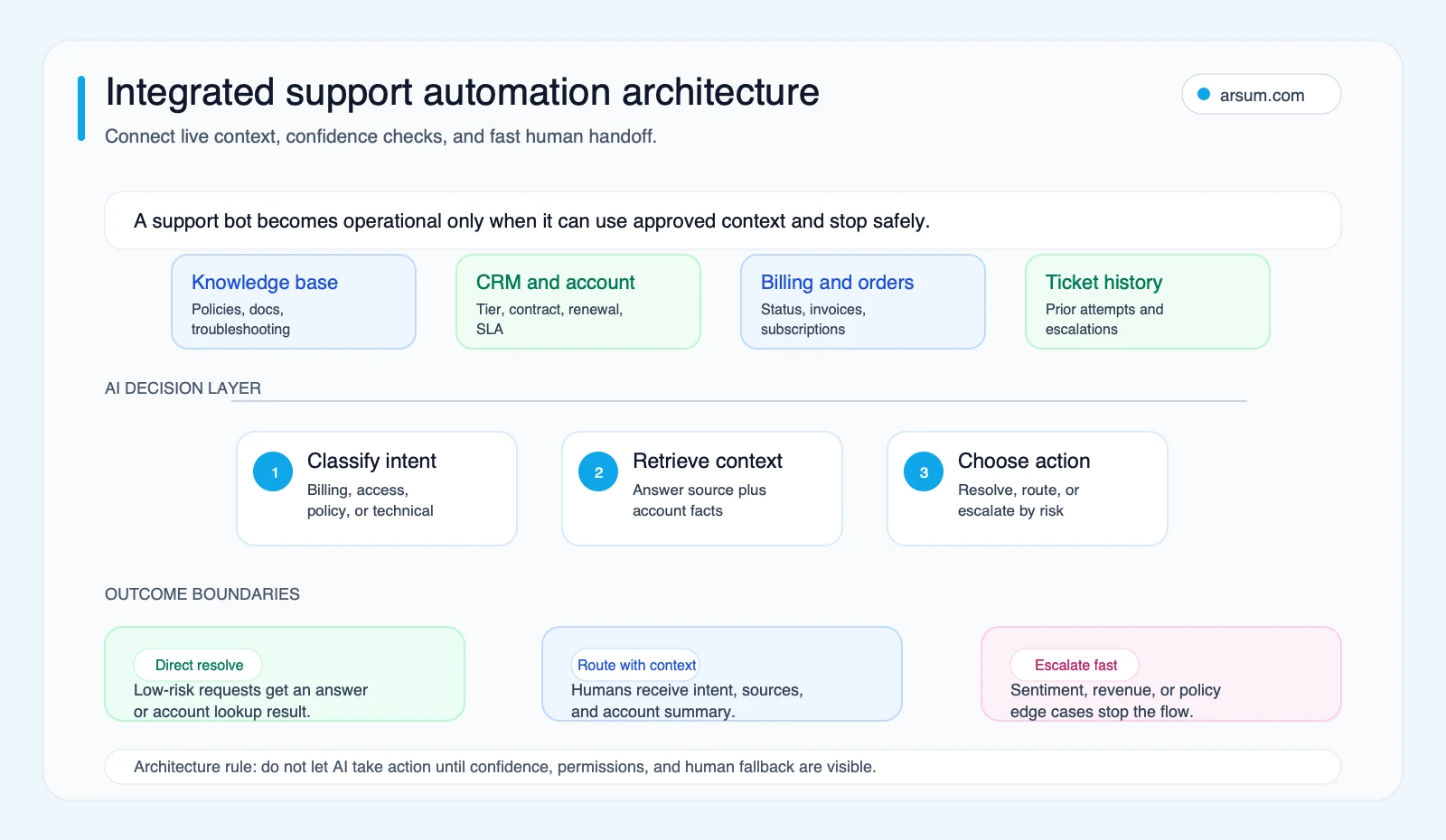 Integrated support automation architecture Integrated customer support AI architecture showing knowledge base, CRM, billing, ticket history, AI decision layer, and outcome boundaries