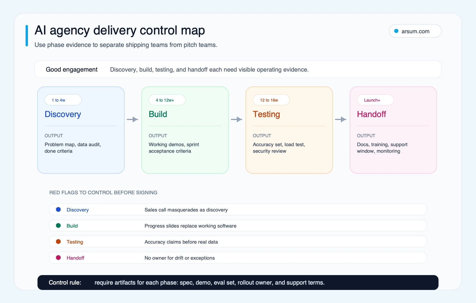 AI agency delivery control map AI agency delivery control map showing discovery, build, testing, and handoff phases with required evidence and red flags to control before signing