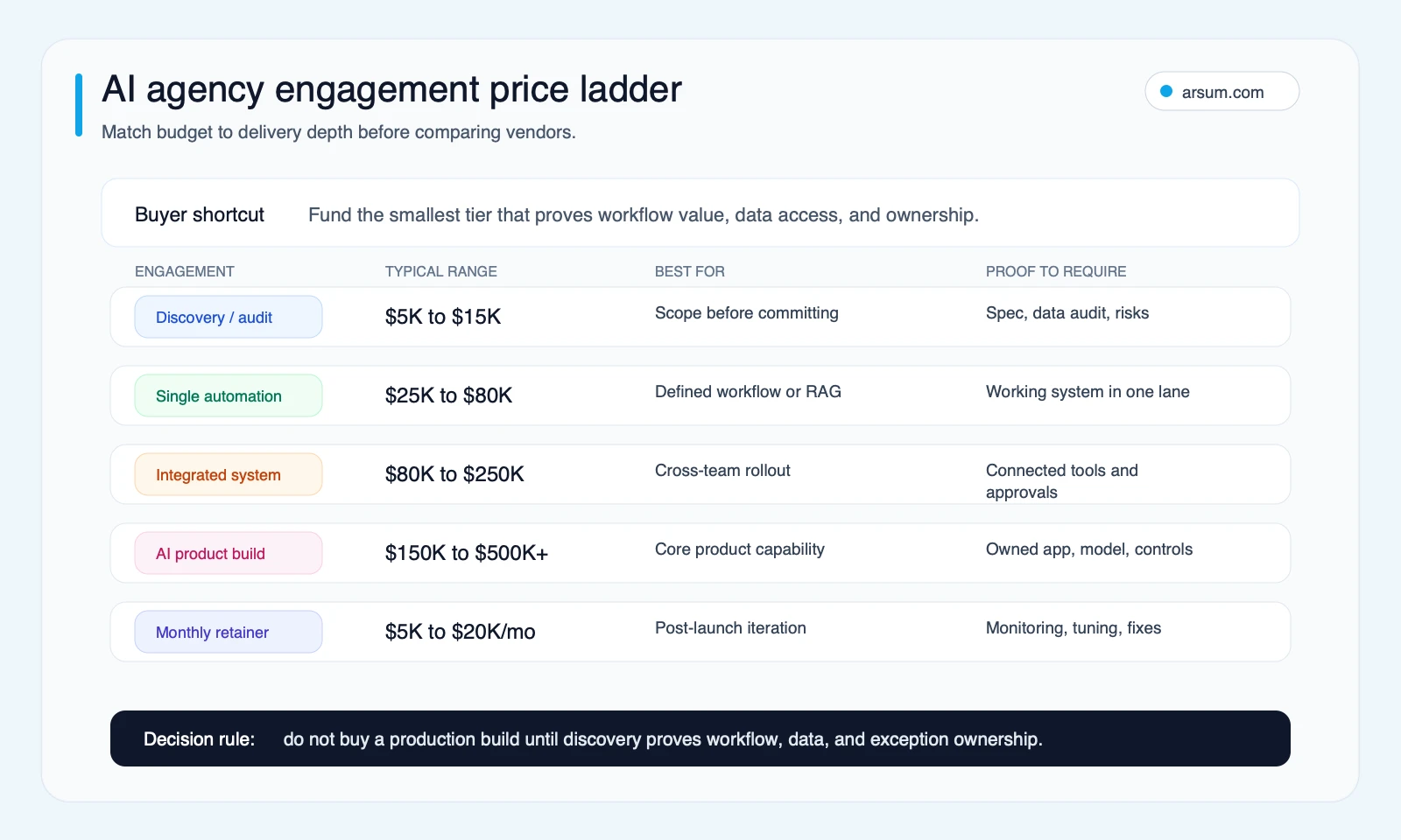 AI agency engagement price ladder AI agency engagement price ladder matching discovery, single automation, integrated system, product build, and retainer tiers to budget, use case, and proof requirements