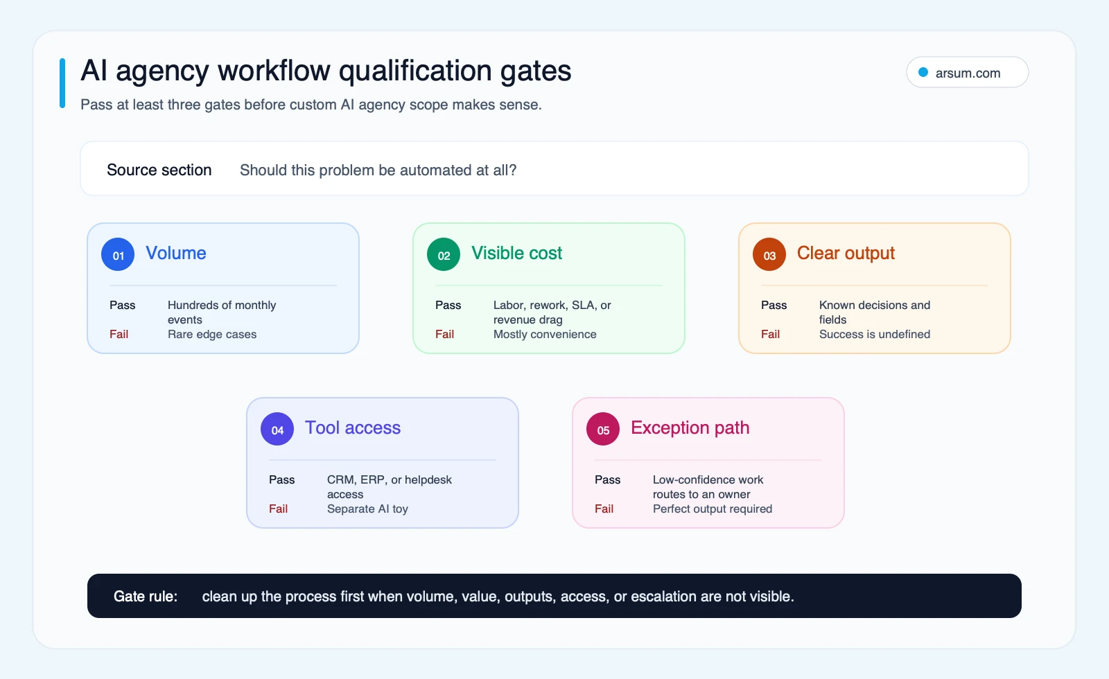 AI agency workflow qualification gates AI agency workflow qualification gates showing volume, visible cost, clear output, tool access, and exception path pass fail checks
