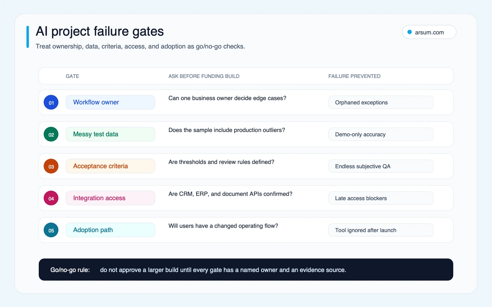 AI project failure gate map showing workflow owner, messy test data, acceptance criteria, integration access, and adoption path checks before funding a larger build