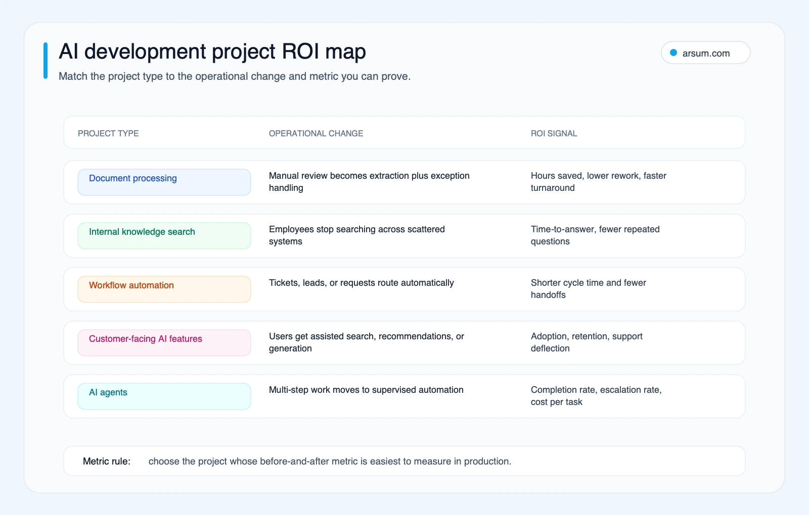 AI development project ROI map matching document processing, knowledge search, workflow automation, customer-facing AI features, and AI agents to operational changes and ROI signals
