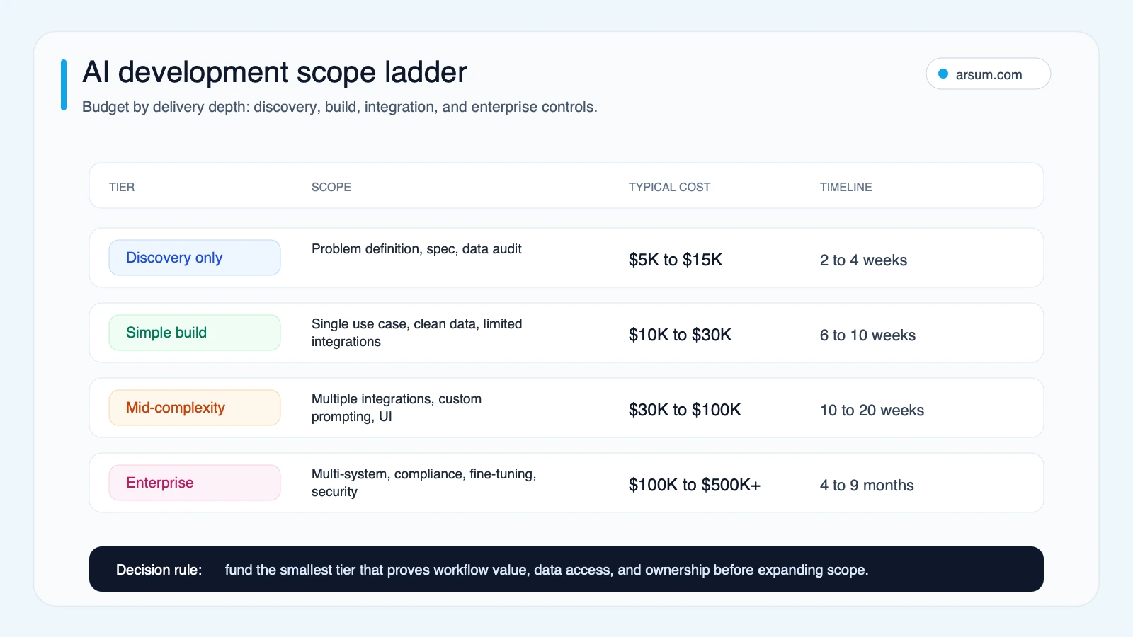 AI development scope ladder comparing discovery, simple build, mid-complexity, and enterprise tiers by scope, cost, and timeline