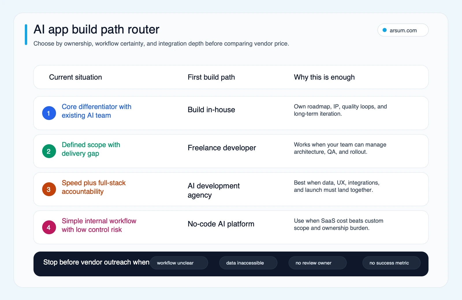 AI app build path router comparing in-house teams, freelance developers, agencies, and no-code platforms