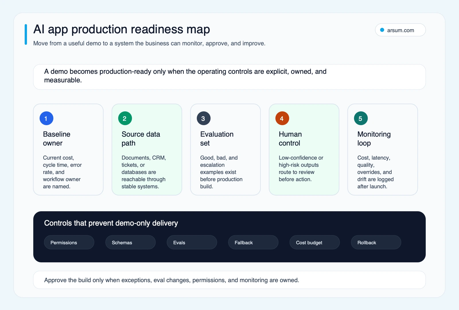 AI app production readiness map showing baseline ownership, data access, evaluation sets, human review, and monitoring controls