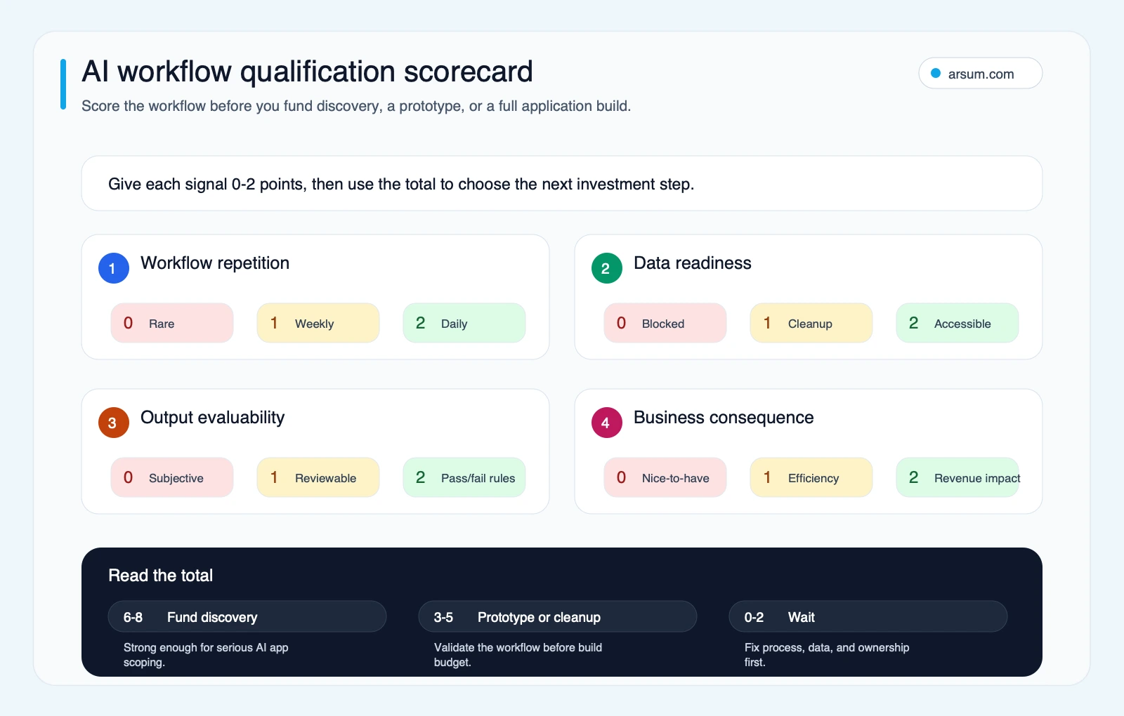 AI workflow qualification scorecard showing four 0-2 scoring signals and total-score investment bands