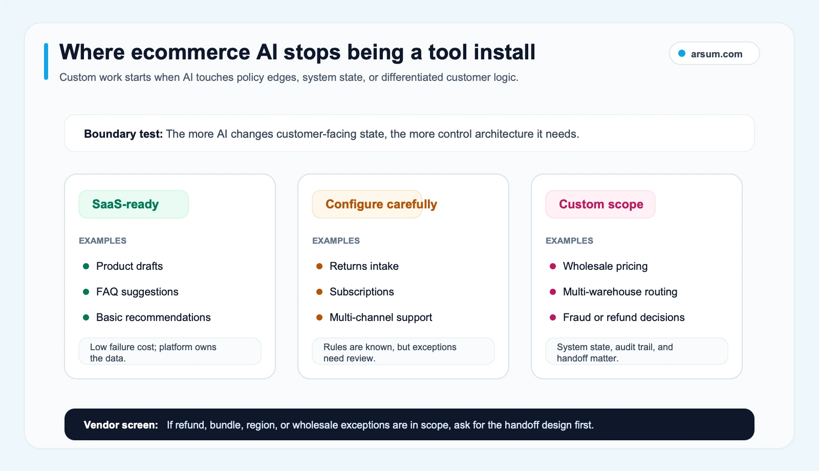 Ecommerce AI custom boundary map separating SaaS-ready work from configurable workflows and custom AI logic for refunds, subscriptions, wholesale, and multi-warehouse operations