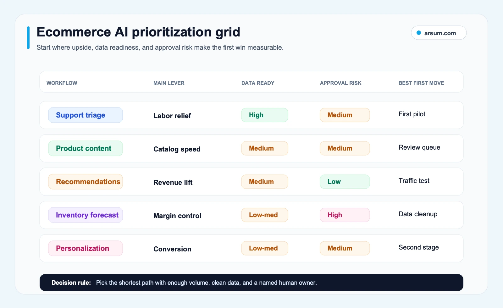 Ecommerce AI prioritization grid comparing support, content, recommendations, inventory, and personalization by upside, data readiness, approval risk, and first move