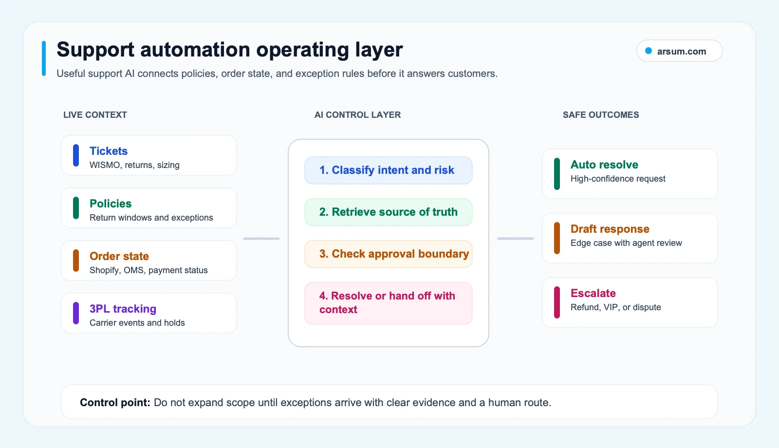 Support automation architecture for ecommerce showing request intake, Shopify orders, policies, tracking data, AI triage, confidence checks, and human exception routing