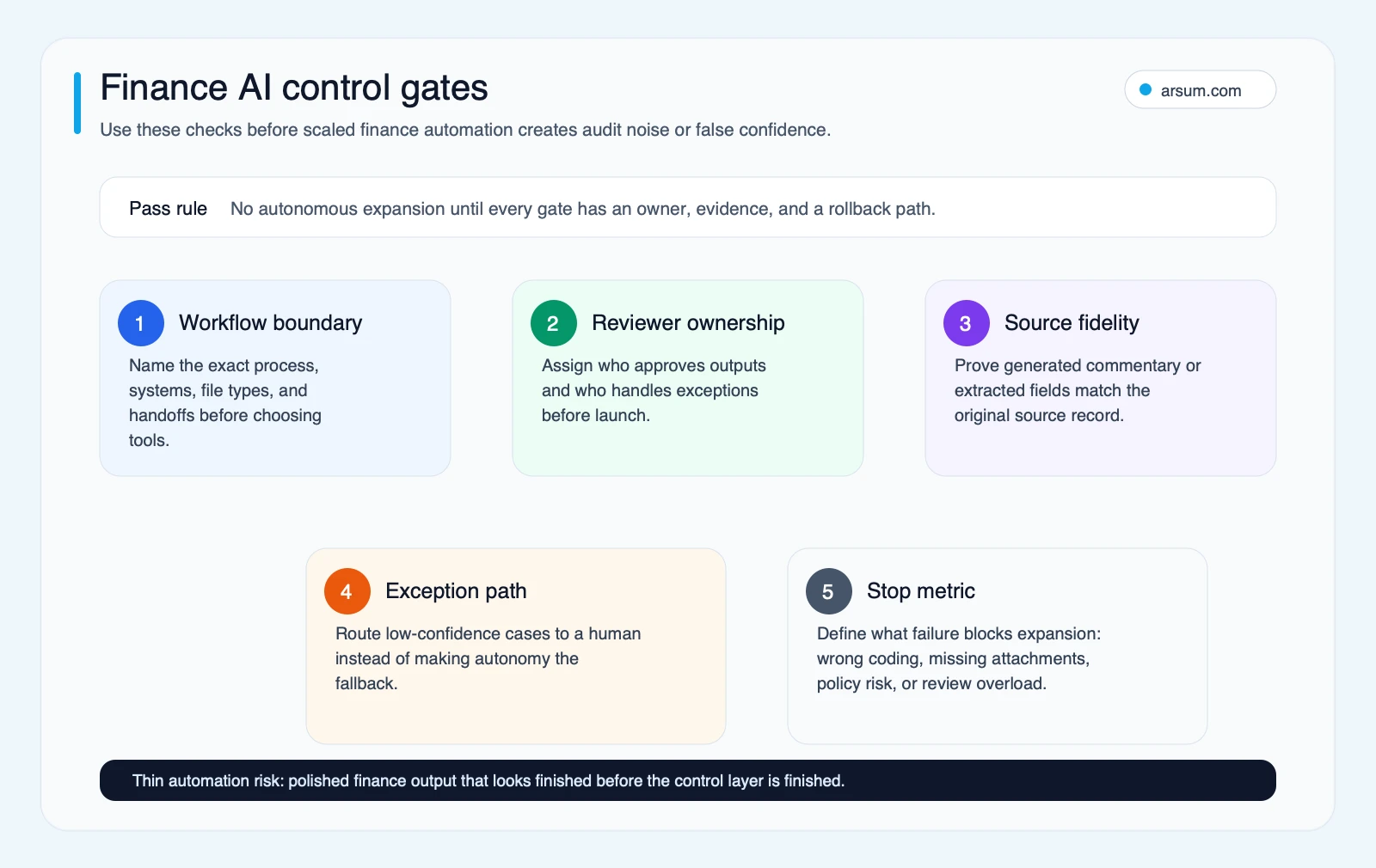 Finance AI control gates for workflow boundary, reviewer ownership, source fidelity, exception path, and stop metrics