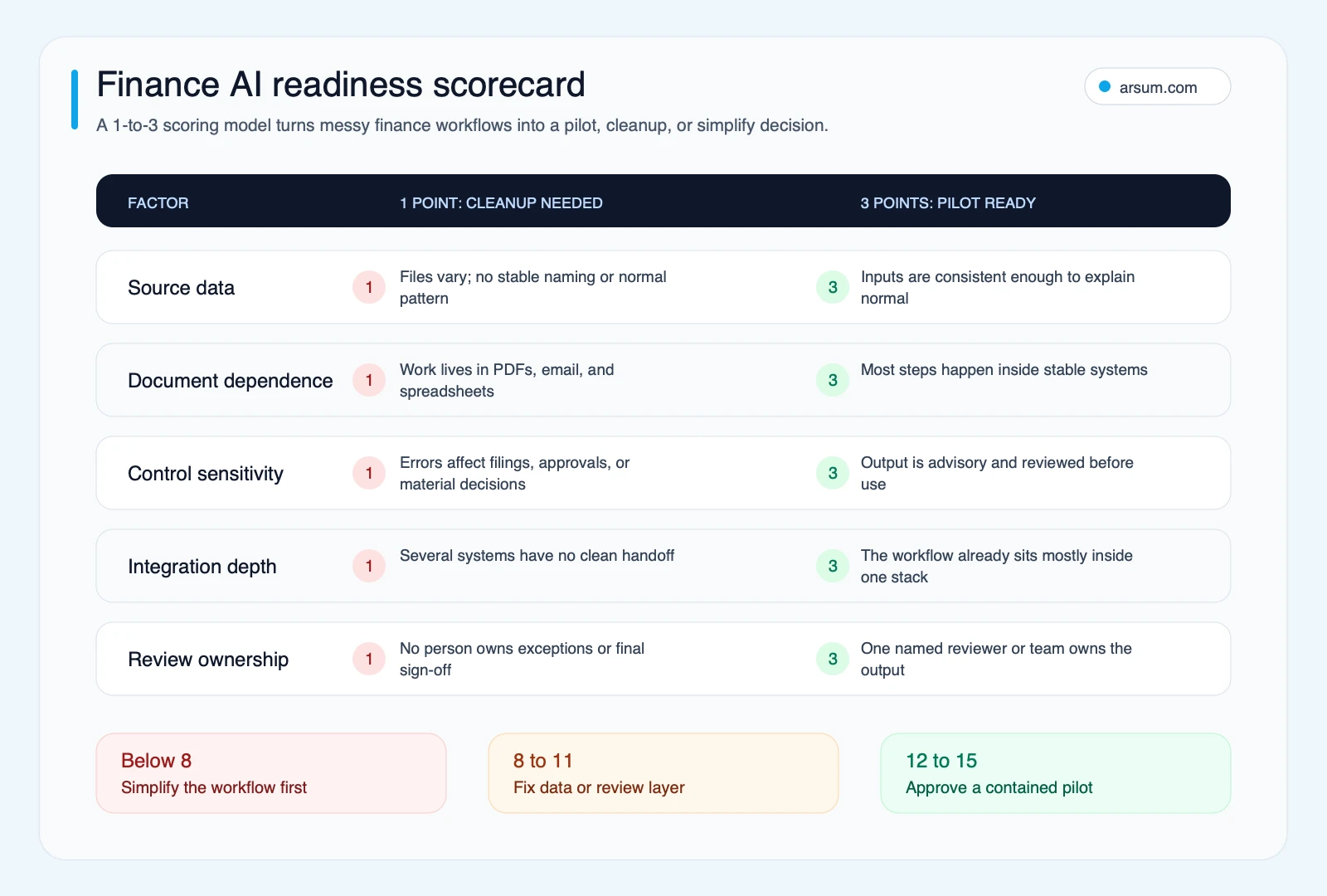 Finance AI readiness scorecard gates mapping cleanup-needed signals to pilot-ready signals