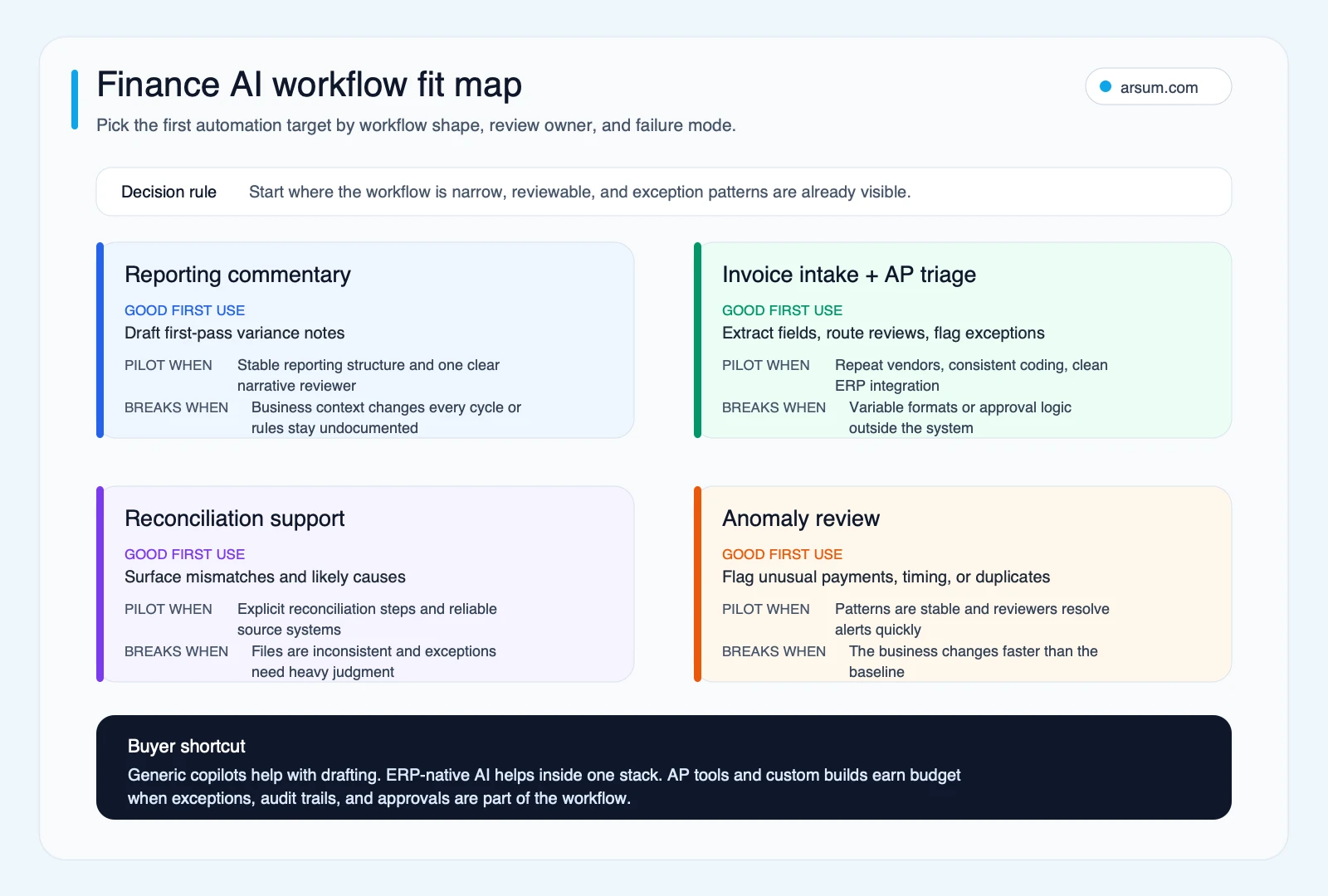 Finance AI workflow fit map showing first-use automation targets, pilot conditions, and failure modes