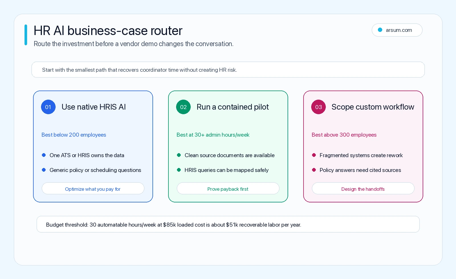 HR AI business case router comparing native HRIS AI, platform pilot, and custom workflow thresholds