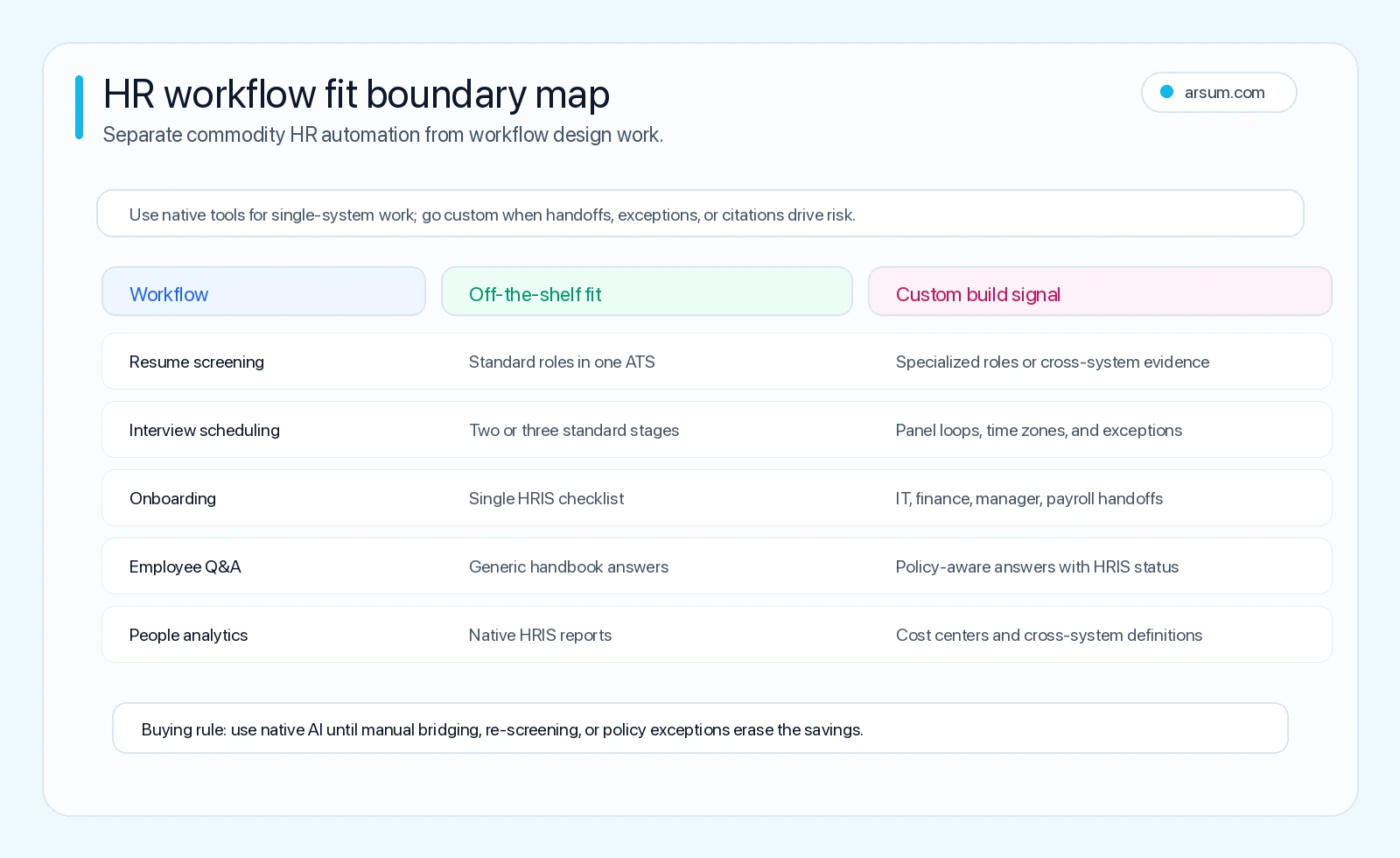 HR workflow fit boundary map showing when off-the-shelf AI is enough and when custom AI is justified