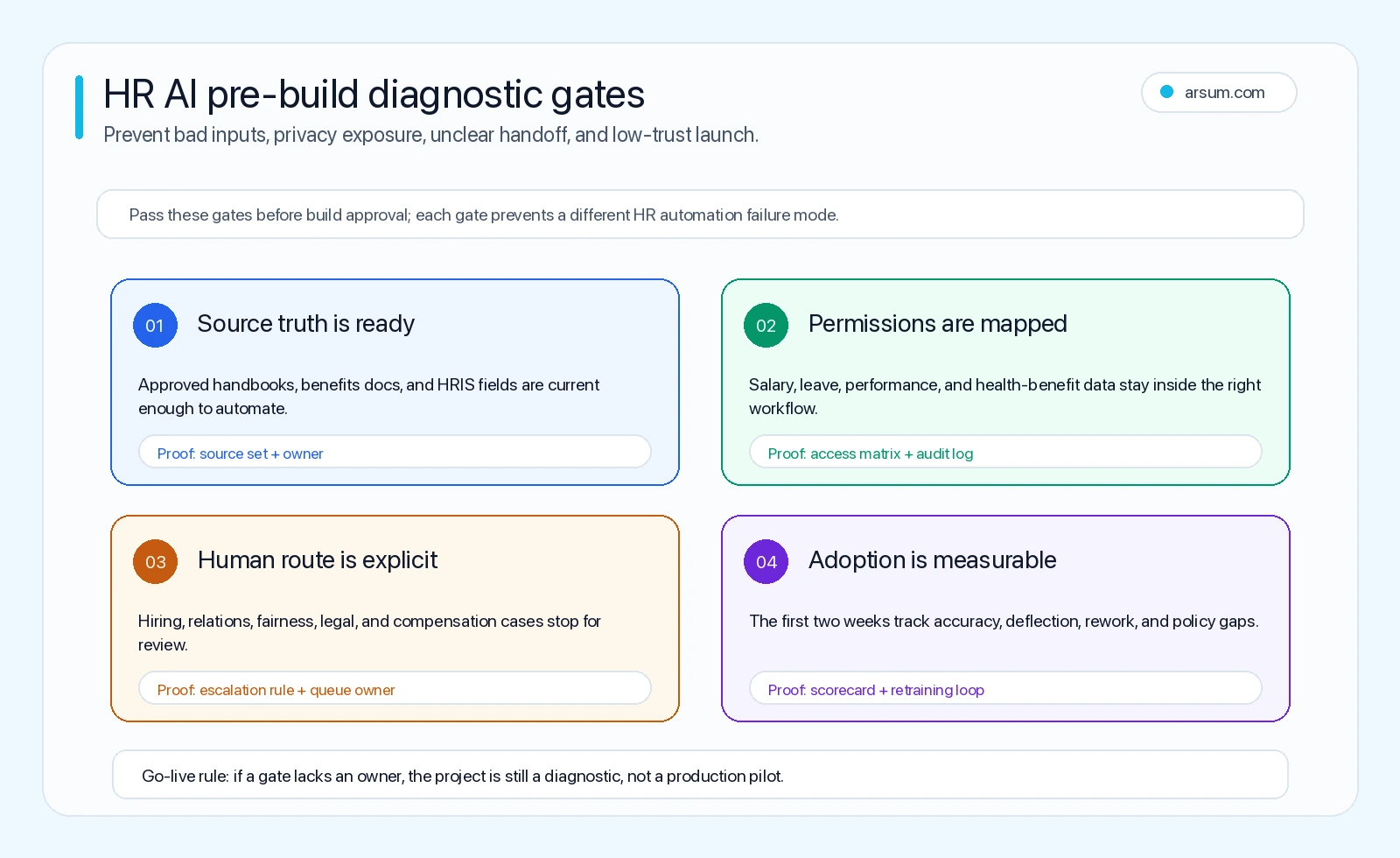HR AI pre-build diagnostic gates for source quality, privacy, human handoff, and adoption measurement