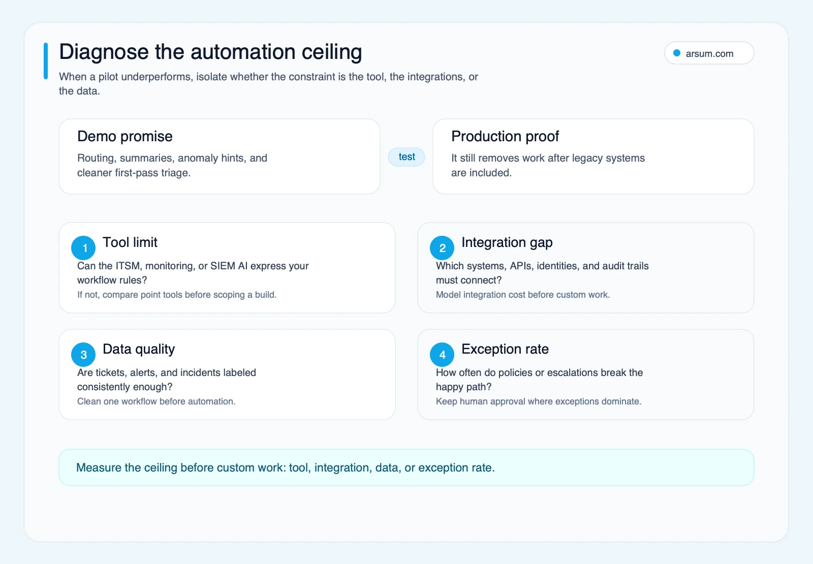 IT AI automation ceiling diagnostic showing tool, integration, data, and exception-rate checks