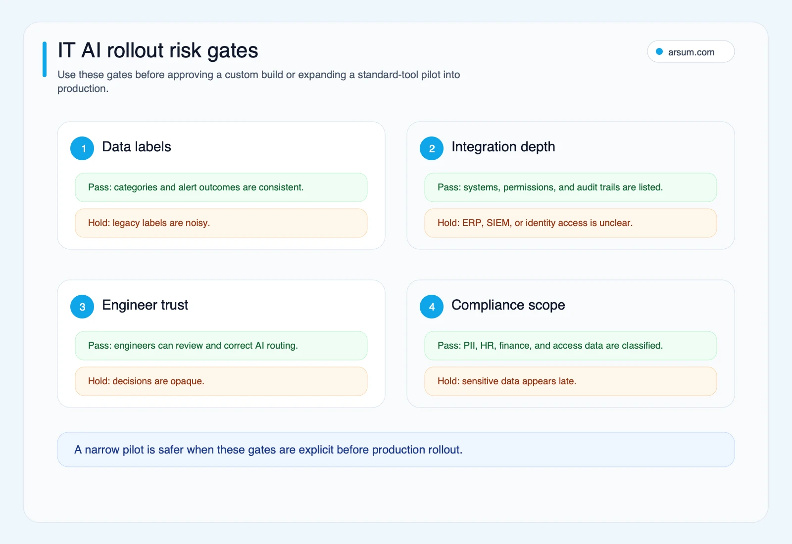 IT AI rollout risk gates for data labels, integration depth, engineer trust, and compliance scope