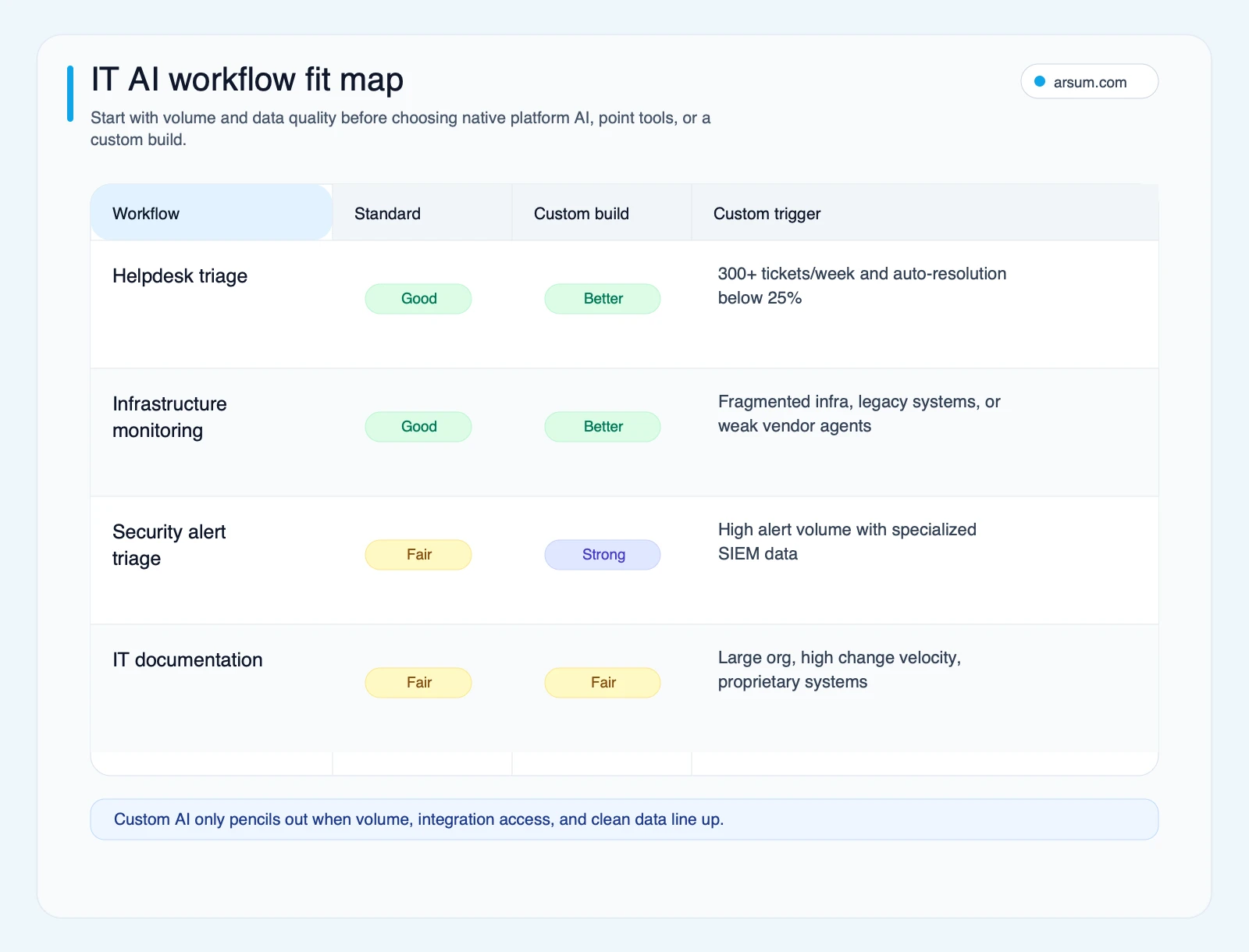 IT AI workflow fit map comparing standard tools, custom builds, and custom triggers