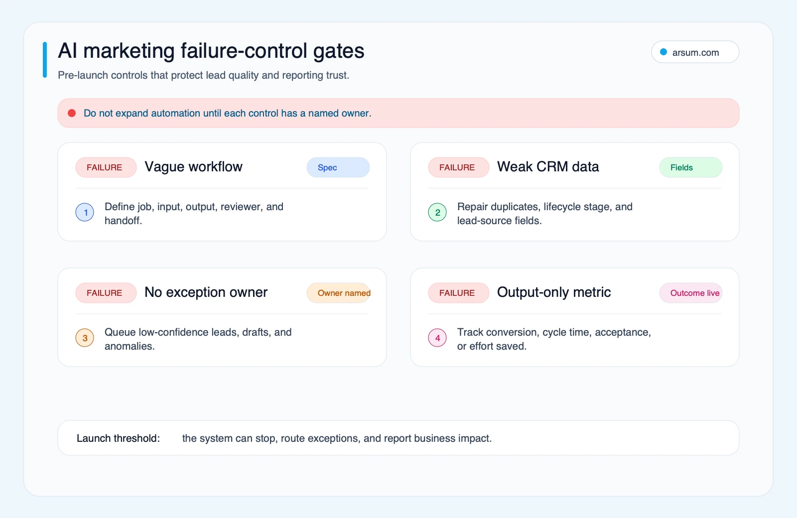 AI marketing automation failure control gates mapping common project failure modes to production controls