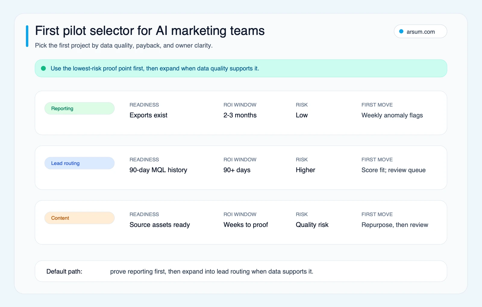 AI for marketing teams first pilot selector comparing reporting, lead routing, and content production by readiness, ROI window, and implementation risk