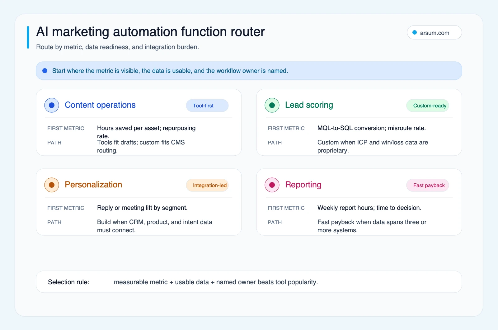 AI for marketing teams function fit router showing which marketing workflows are best suited to tools, point solutions, or custom AI
