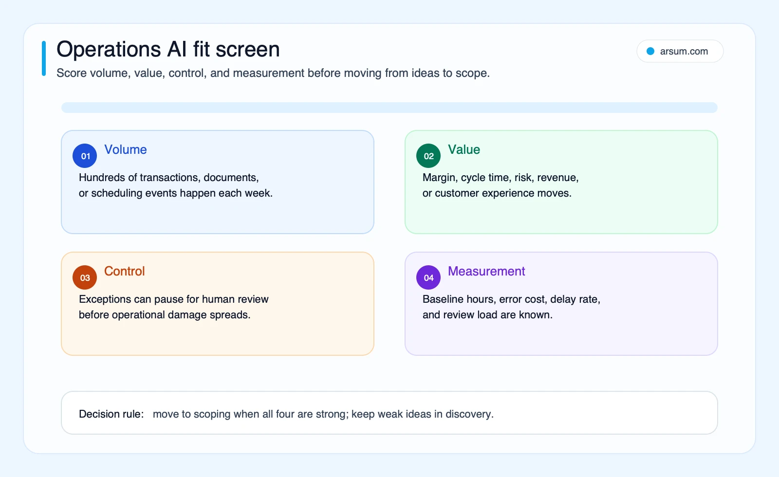 Operations AI fit screen scoring volume value control and measurement before an operations team scopes an automation project