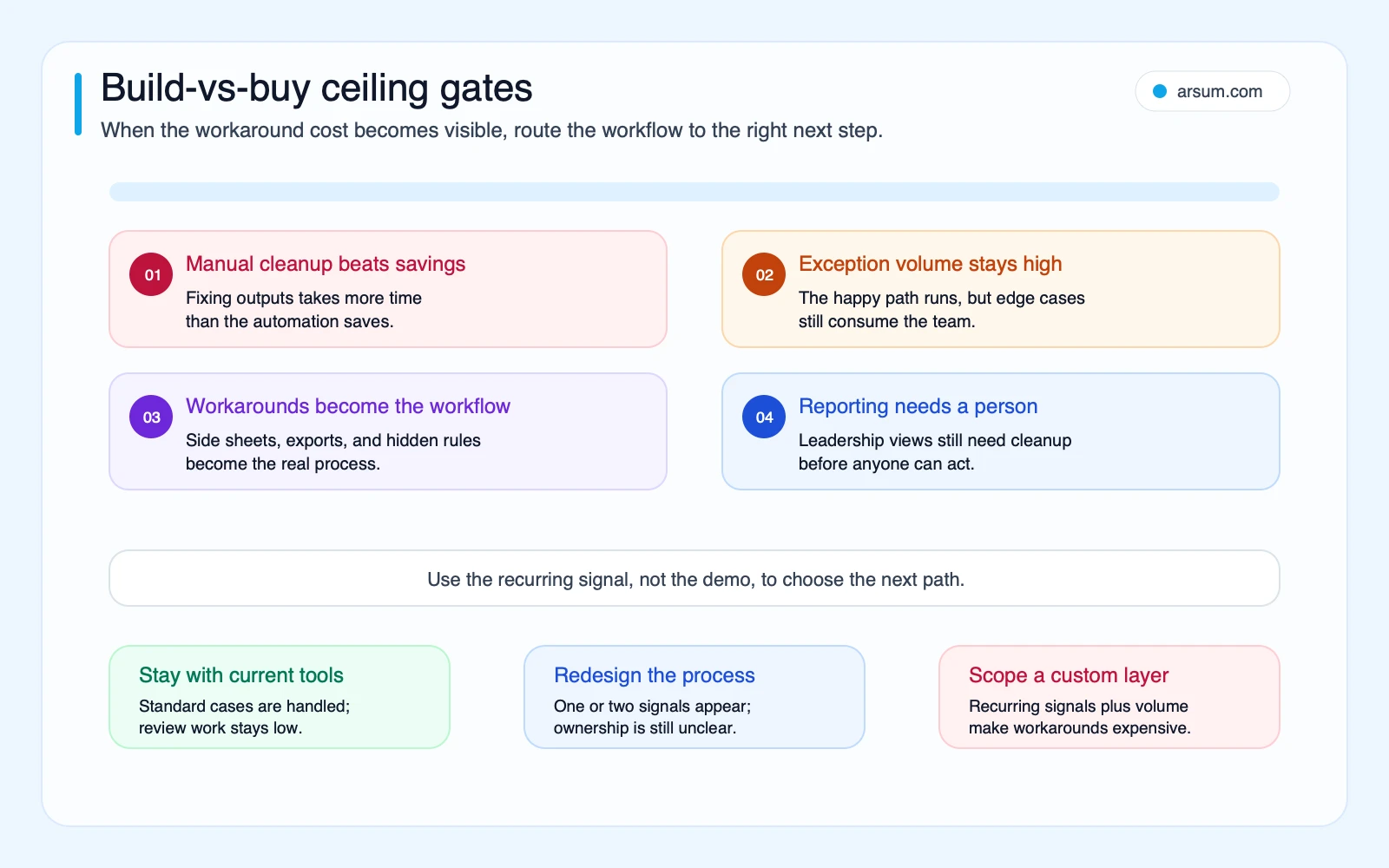 Build versus buy ceiling gates for operations AI showing manual cleanup exception volume workarounds reporting cleanup and next-step routing