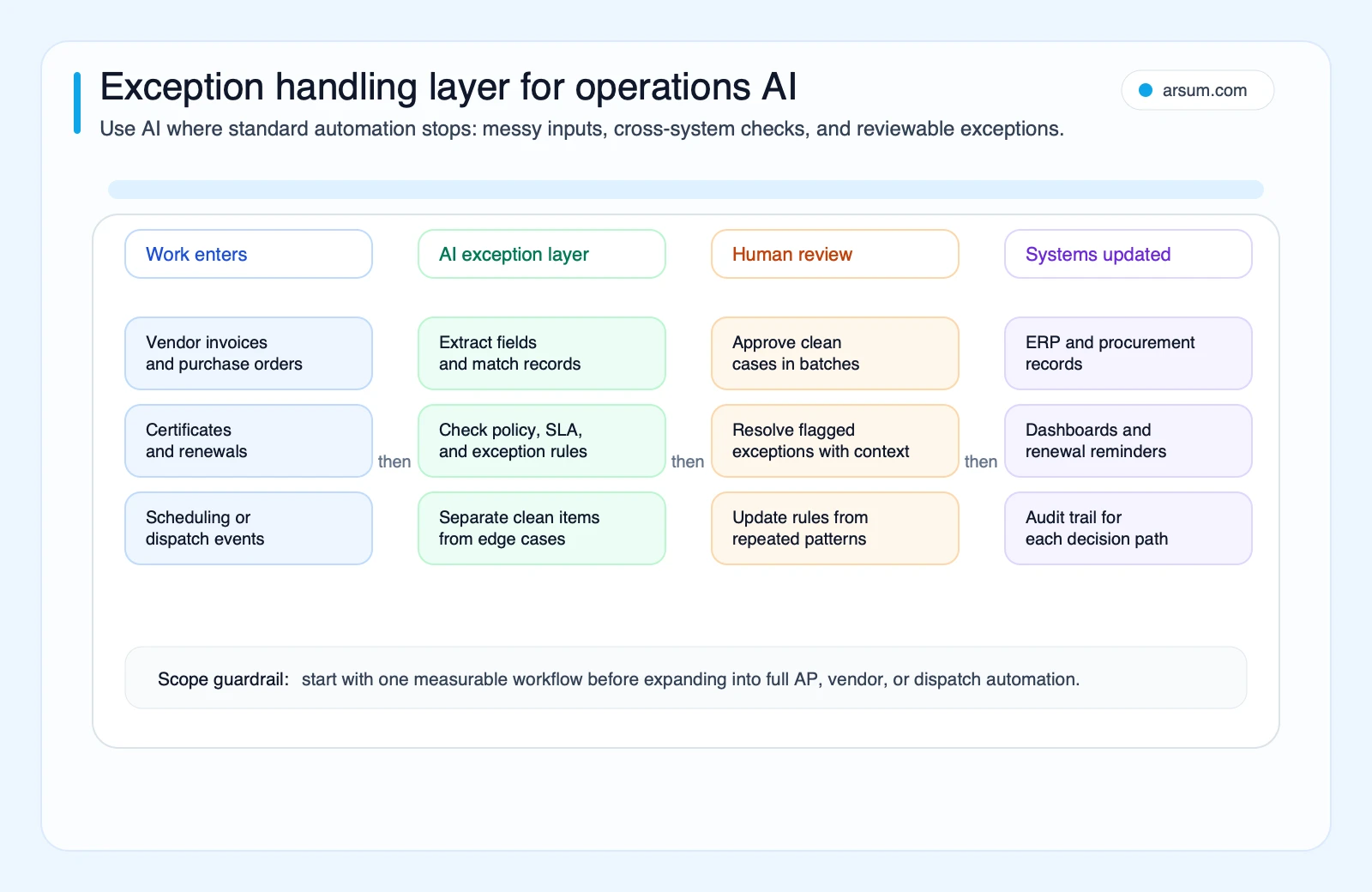 Exception handling layer for operations AI showing work entering extraction and matching human review and systems updates