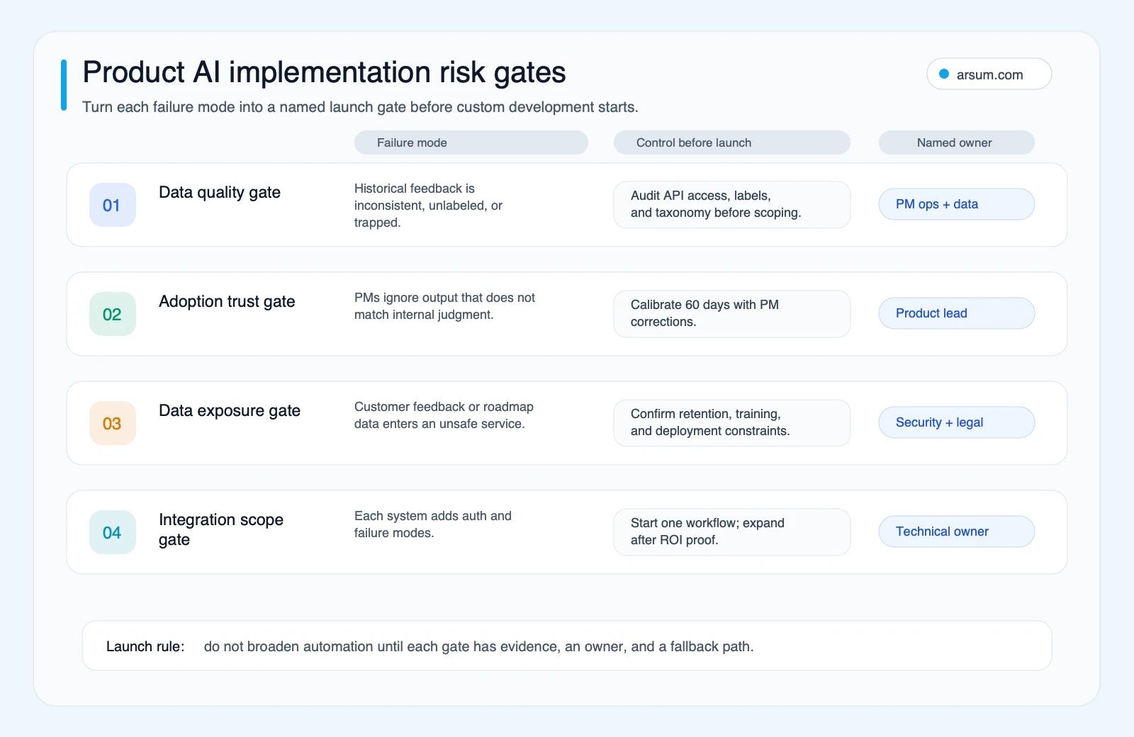 Product AI implementation risk gates mapping data quality, adoption trust, data exposure, and integration scope risks to controls and owners