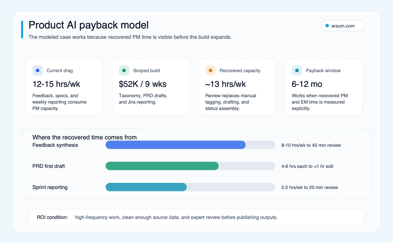 Product AI payback model showing current PM time drag, scoped build cost, recovered capacity, and payback window