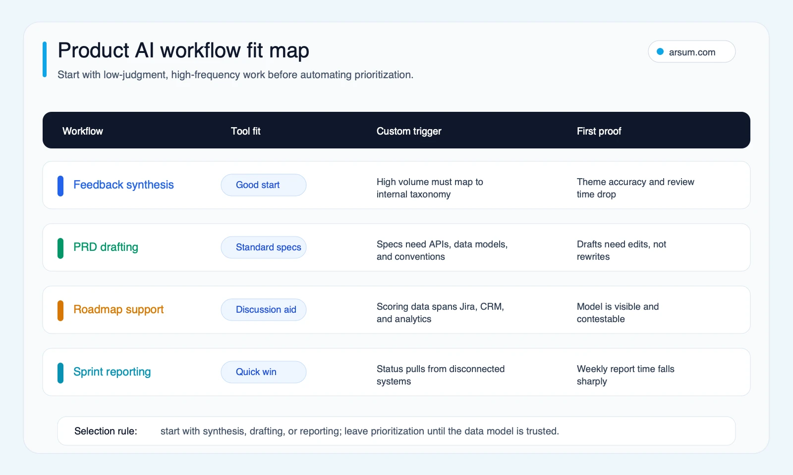 Product AI workflow fit map comparing feedback synthesis, PRD drafting, roadmap support, and sprint reporting by tool fit, custom trigger, and first proof