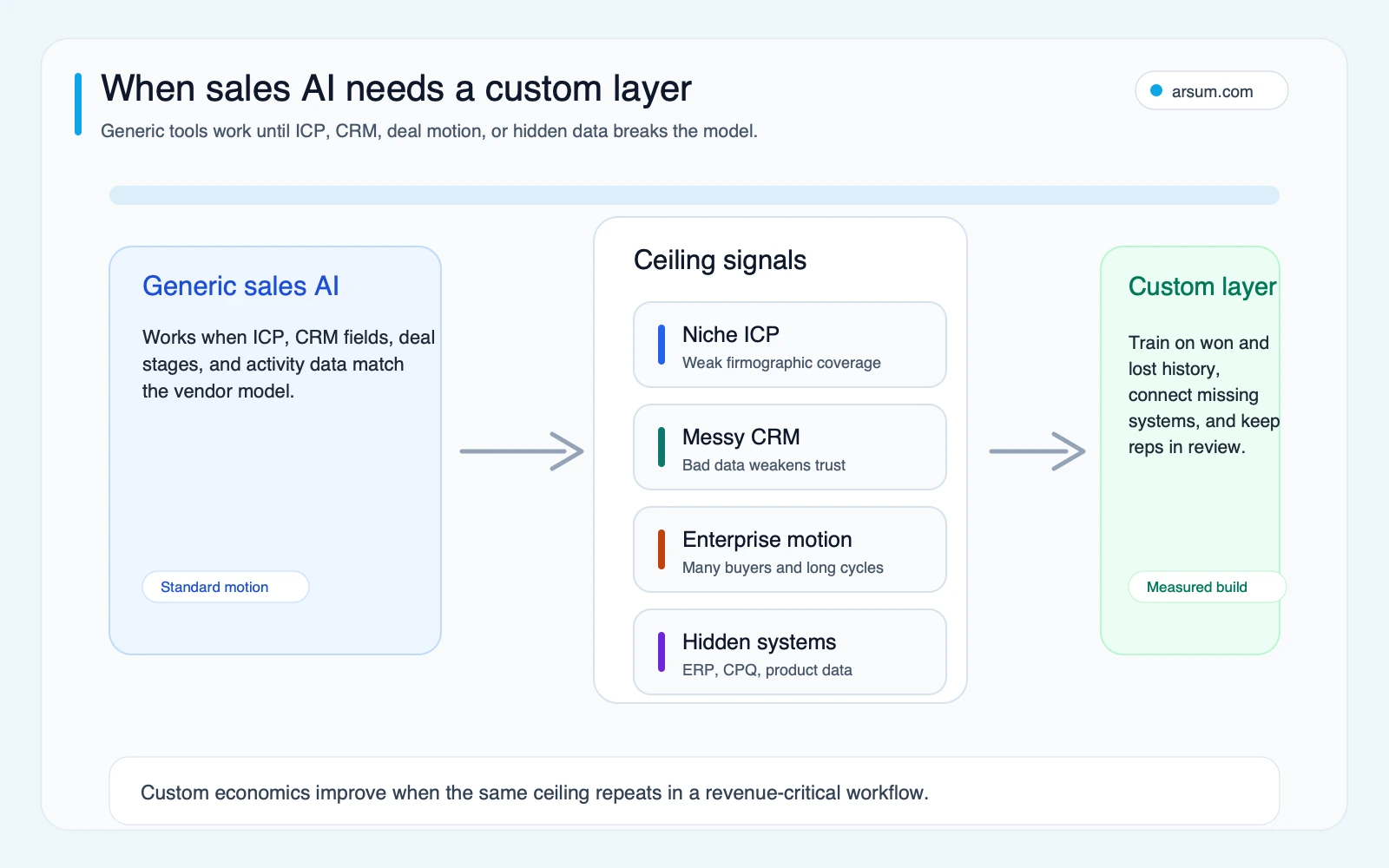 Sales AI custom-build trigger map showing generic tools ceiling signals and when a measured custom layer becomes justified