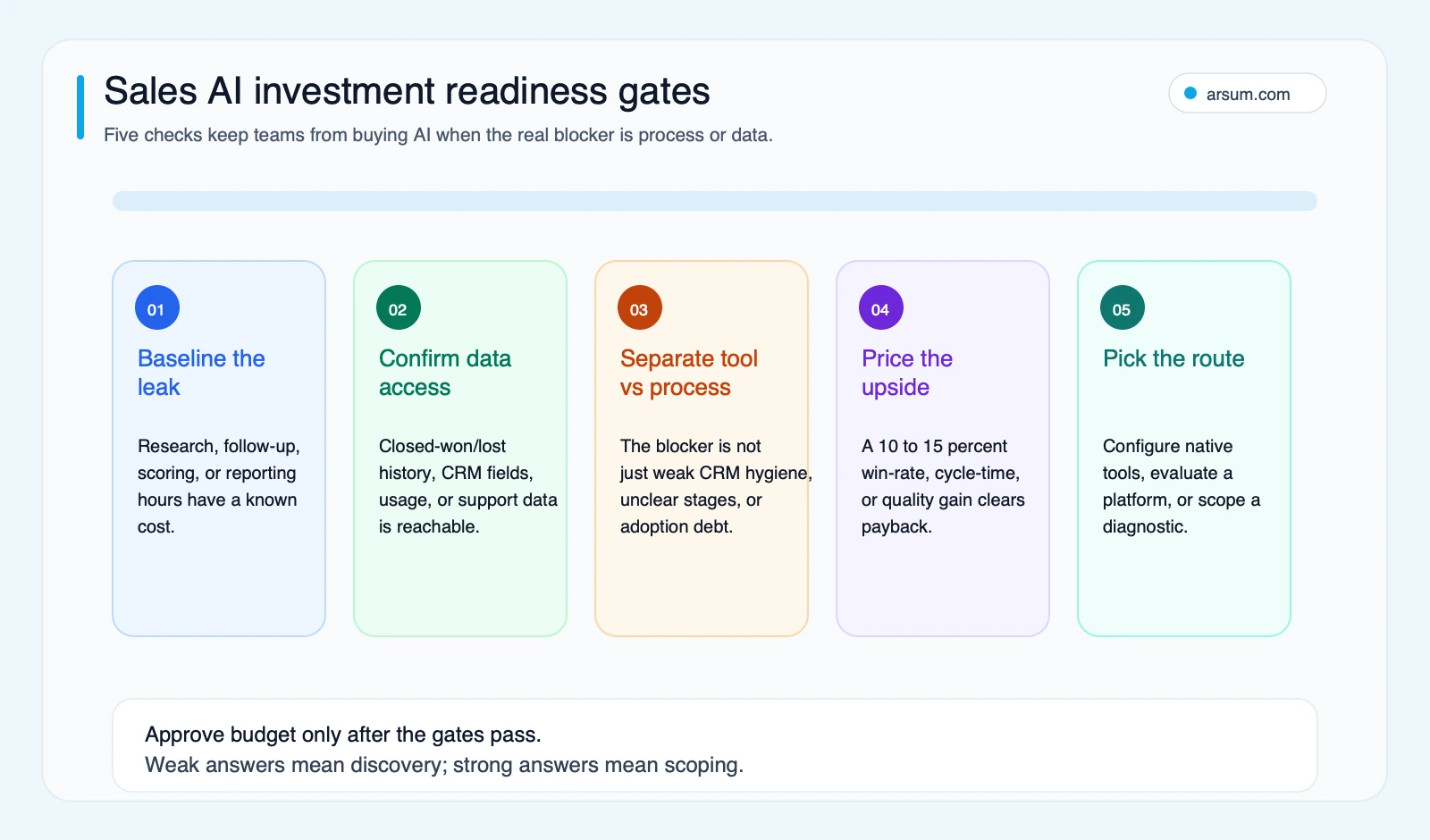 Sales AI investment readiness gates for baseline cost data access tool versus process upside and route selection