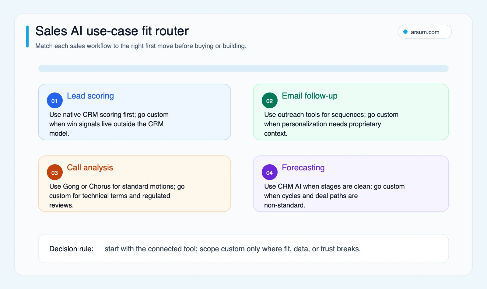 Sales AI use-case fit router matching lead scoring email follow-up call analysis and forecasting to off-the-shelf or custom build paths