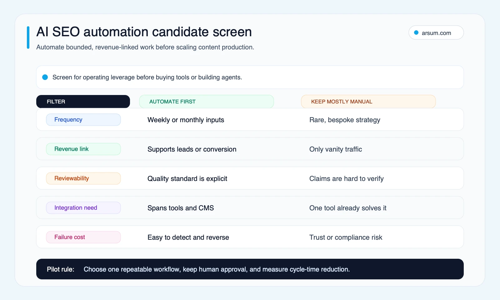 AI SEO automation candidate screen comparing frequency revenue reviewability integration and failure-cost filters