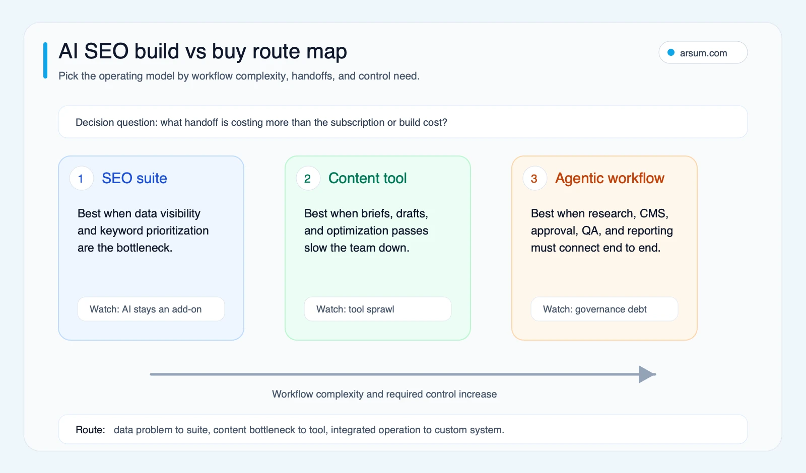 AI SEO build vs buy route map showing when to choose an SEO suite content tool or custom agentic workflow