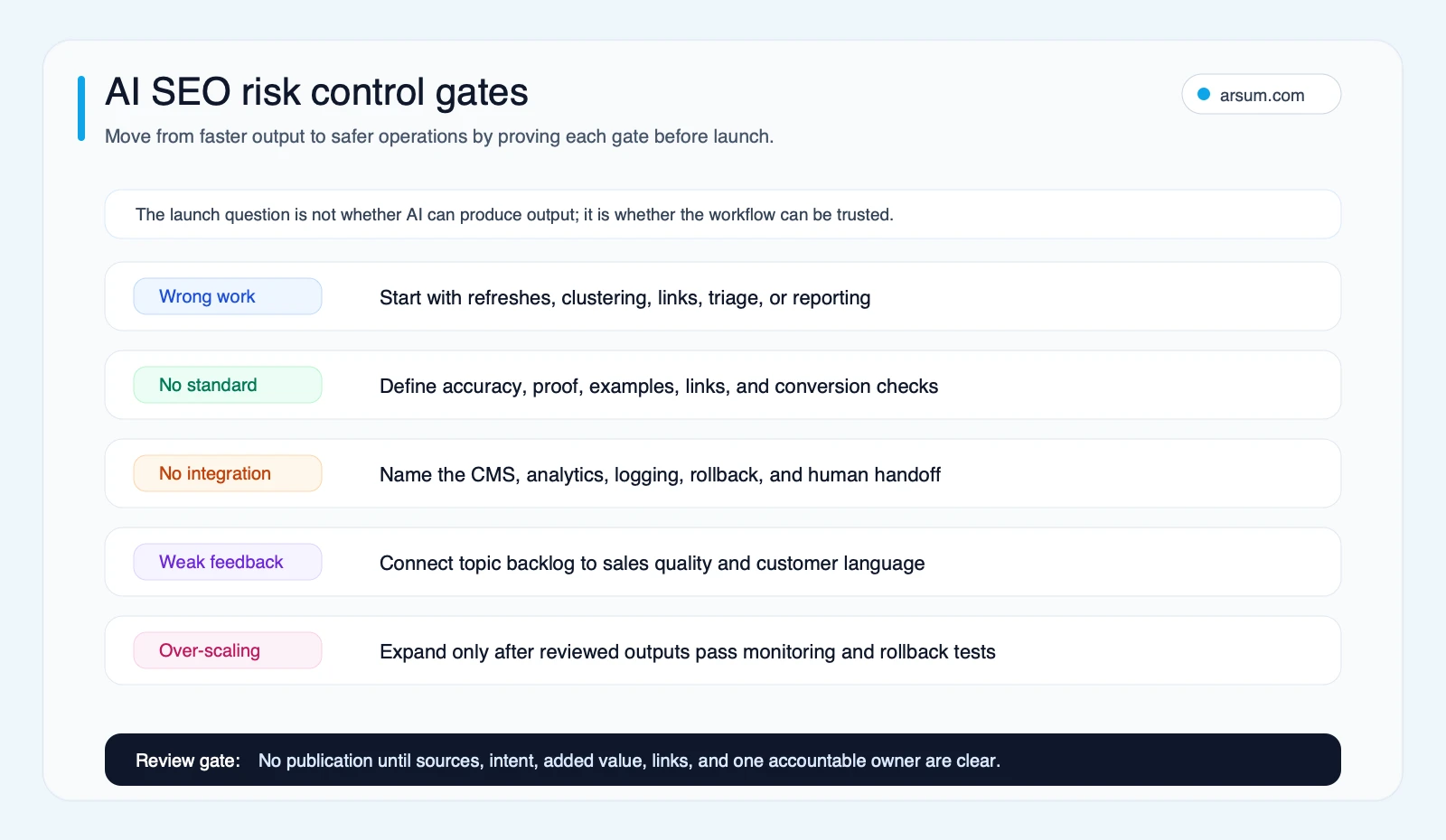 AI SEO risk control gates mapping wrong work no standards no integration weak feedback and over-scaling to launch controls