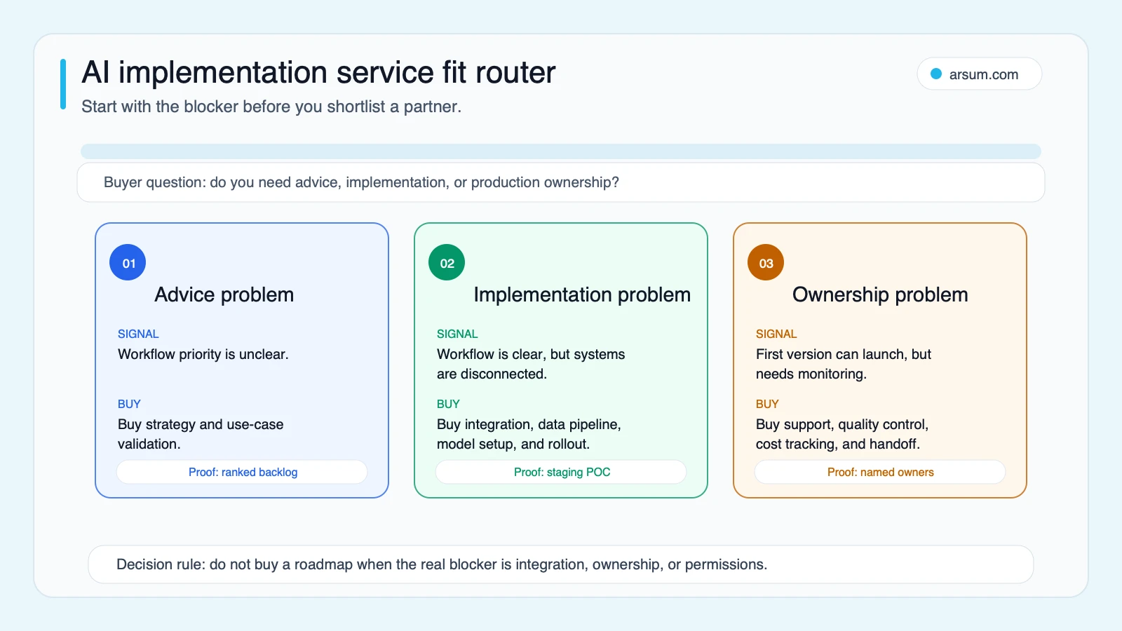 AI implementation services decision router showing advice, implementation, and ownership problems
