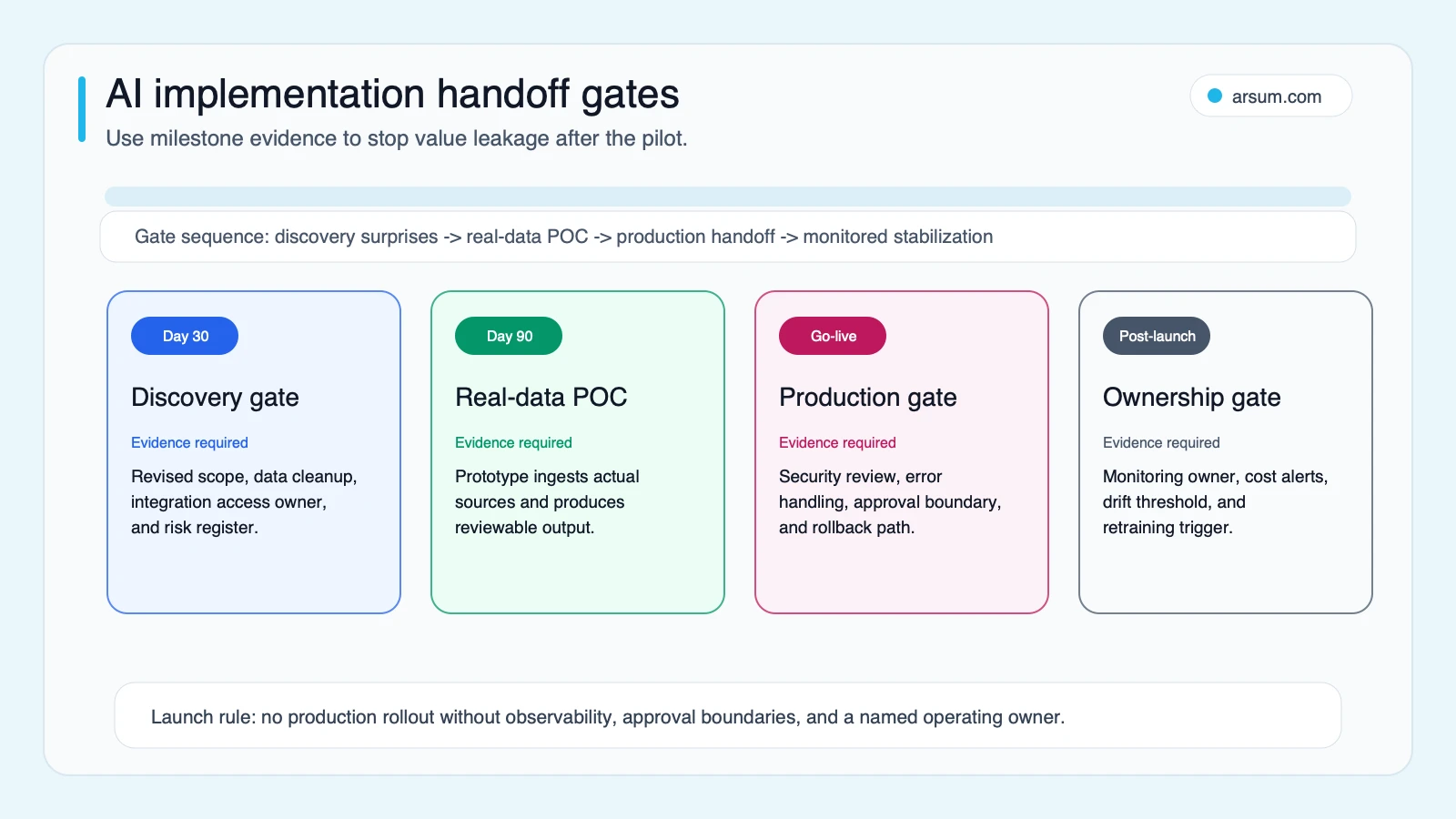 AI implementation handoff gates from day 30 discovery through post-launch ownership