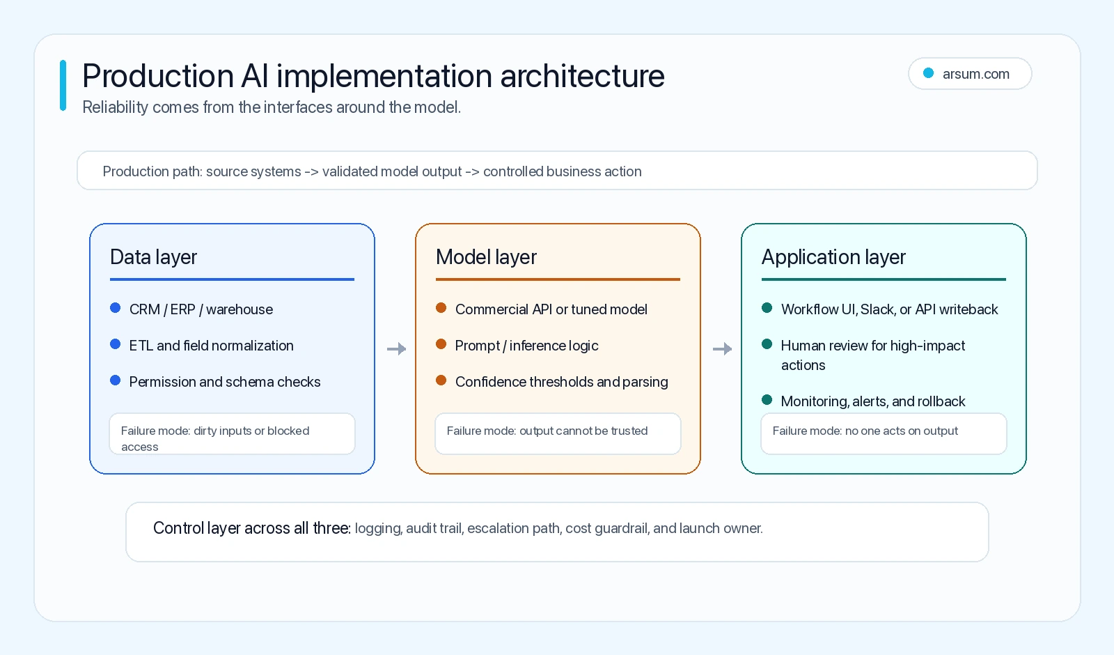 Production AI implementation architecture map showing data, model, and application layers with control requirements