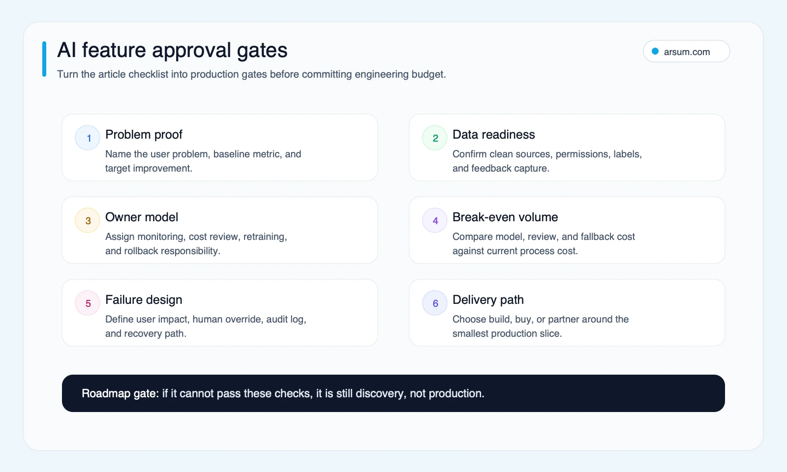 AI feature approval gates for problem definition data readiness maintenance break-even failure mode and delivery path
