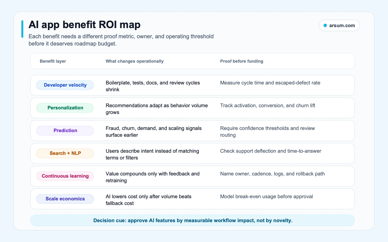 AI app benefit ROI map showing where development velocity product intelligence and operating scale create measurable return