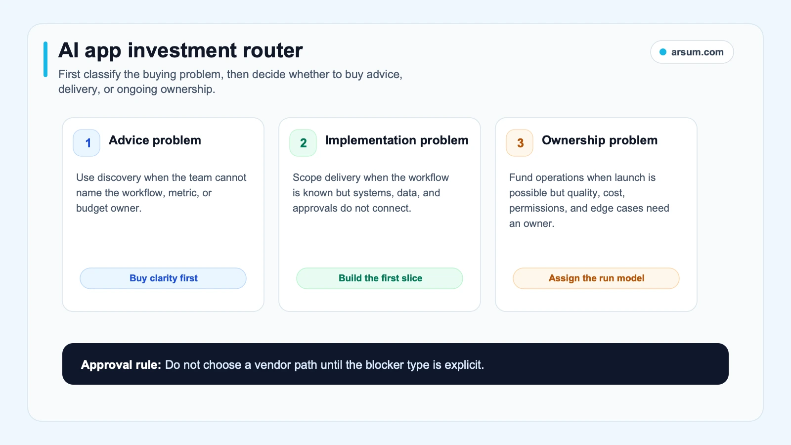 AI app investment router separating advice implementation and ownership problems before selecting a vendor path