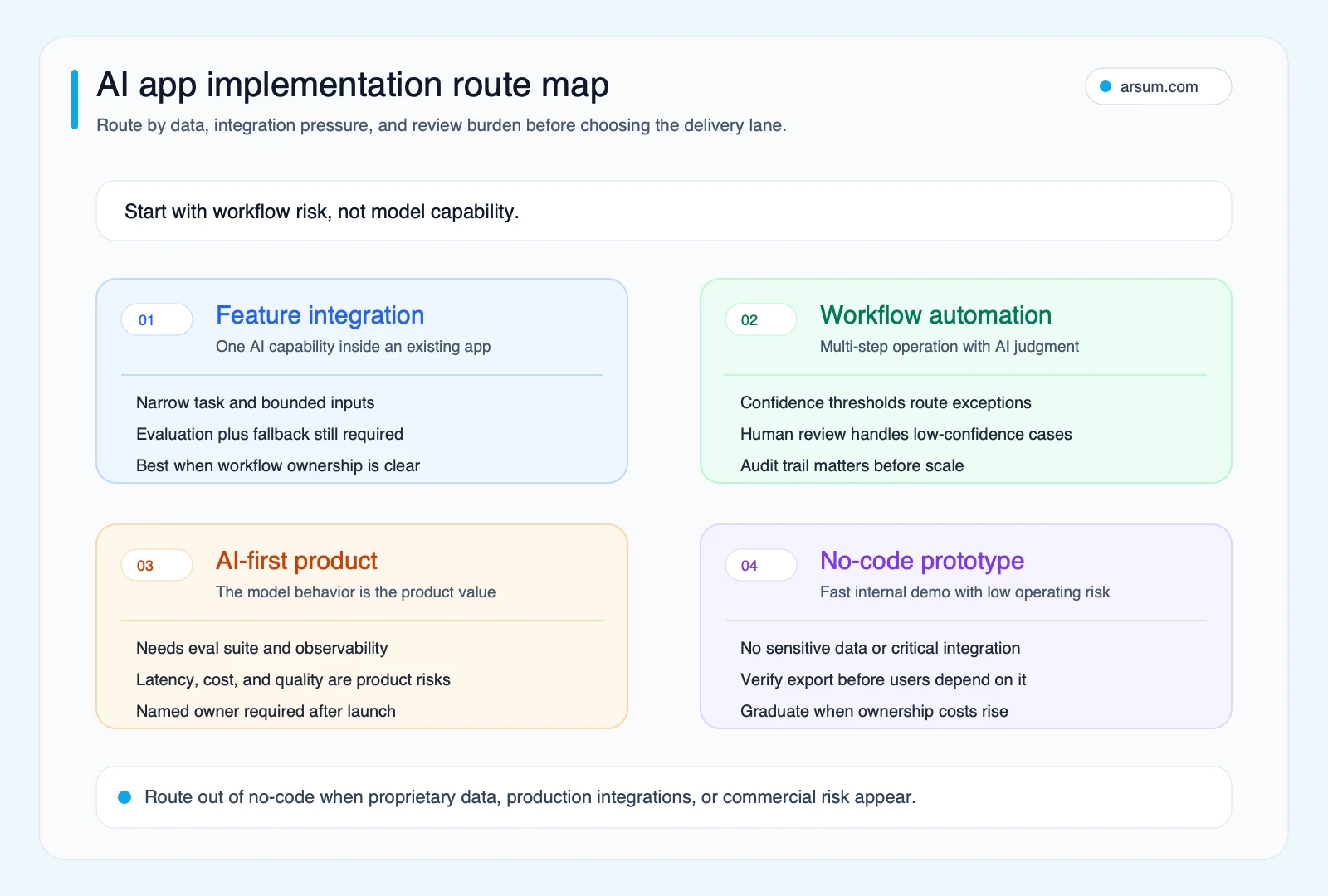 AI app implementation route map by feature integration, workflow automation, AI-first product, and no-code prototype