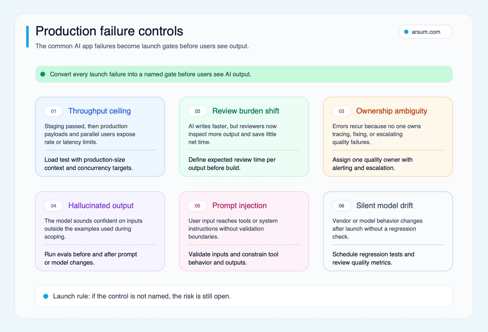 Production AI app failure controls mapped to launch gates for throughput, review burden, ownership, hallucination, prompt injection, and drift
