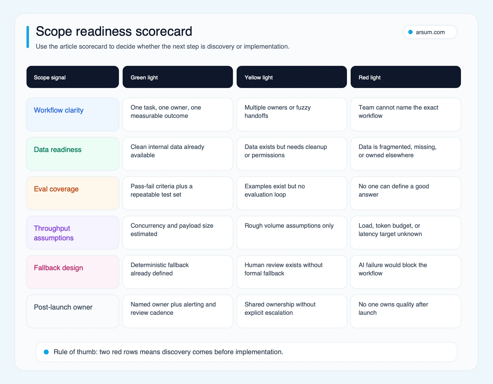 AI app scope readiness scorecard with green, yellow, and red signals for implementation readiness