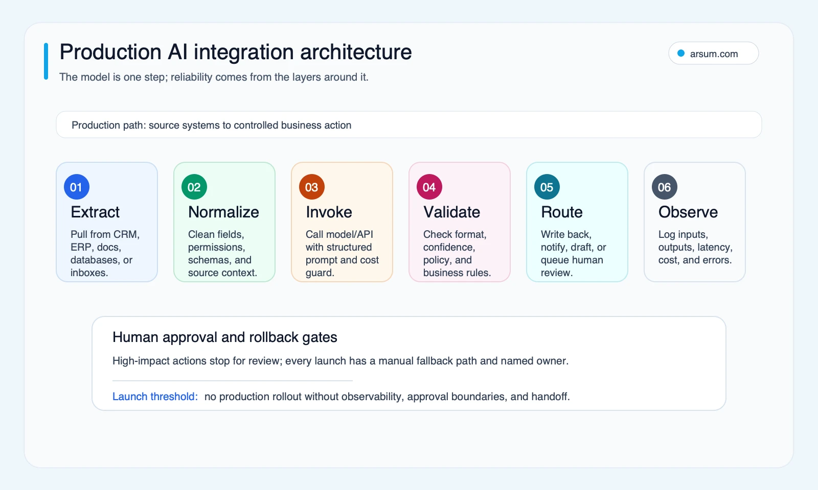 Production AI integration architecture map showing extraction, normalization, model invocation, validation, routing, observability, approval gates, and rollback controls
