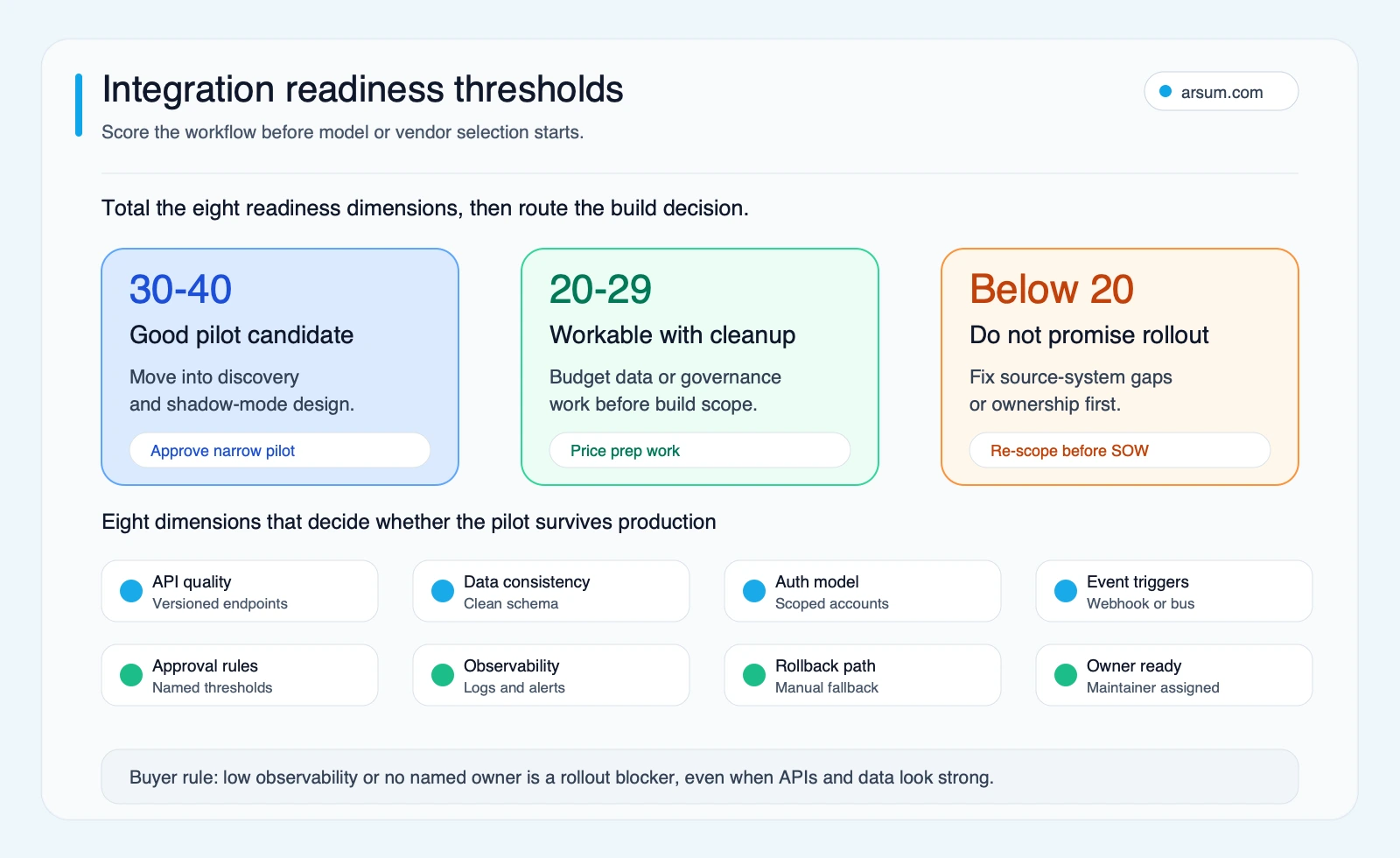 Integration readiness thresholds showing good pilot, cleanup needed, and stop-before-rollout score bands across eight readiness dimensions