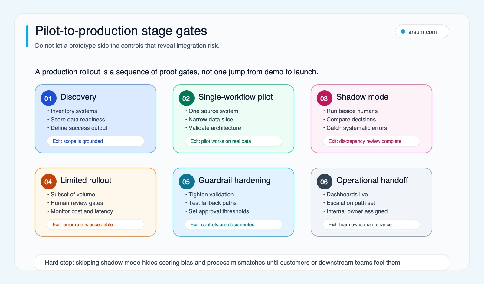 Pilot-to-production stage gates for AI integration rollout from discovery through handoff with shadow mode and guardrail hardening
